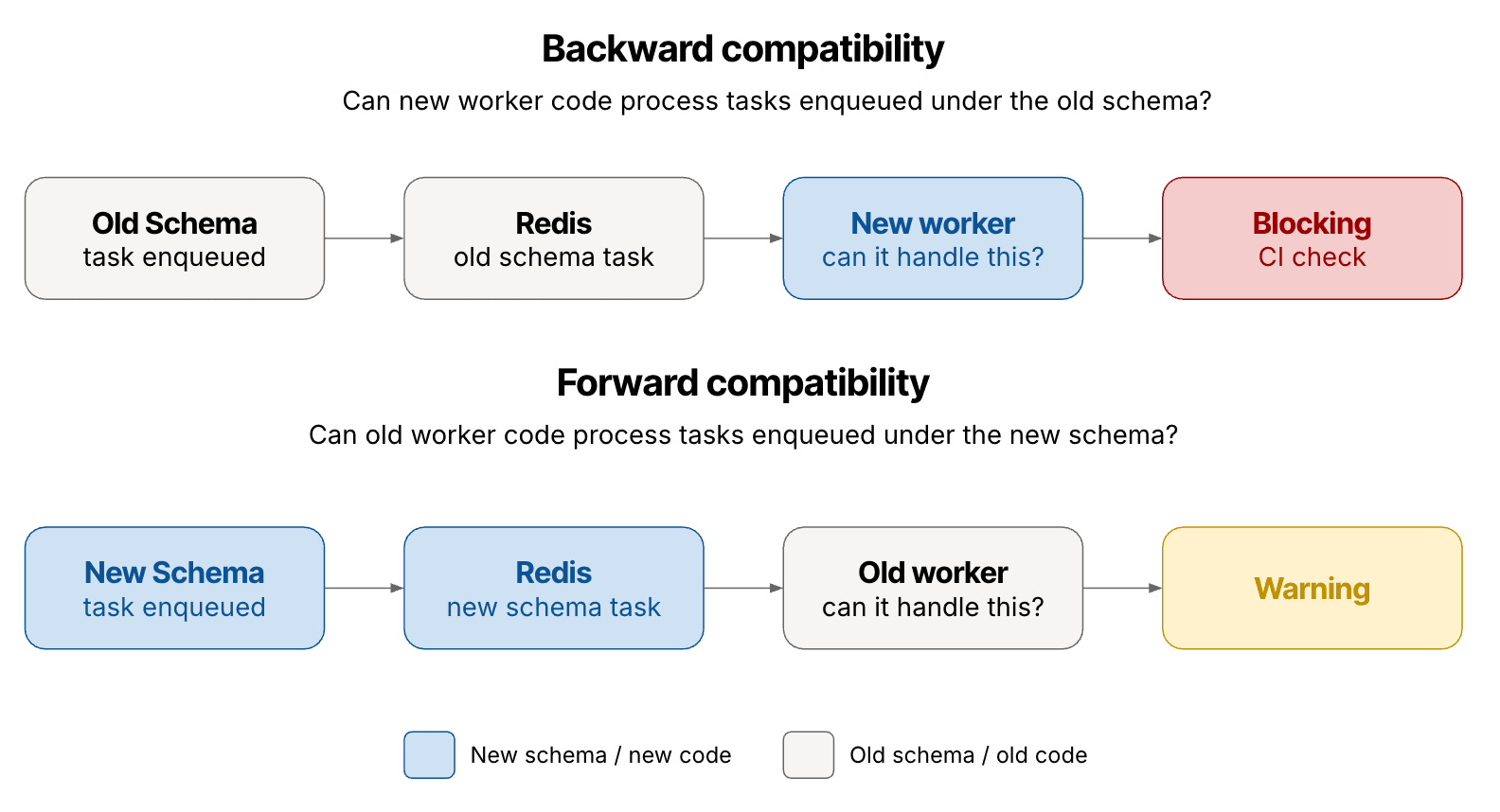 4 backward