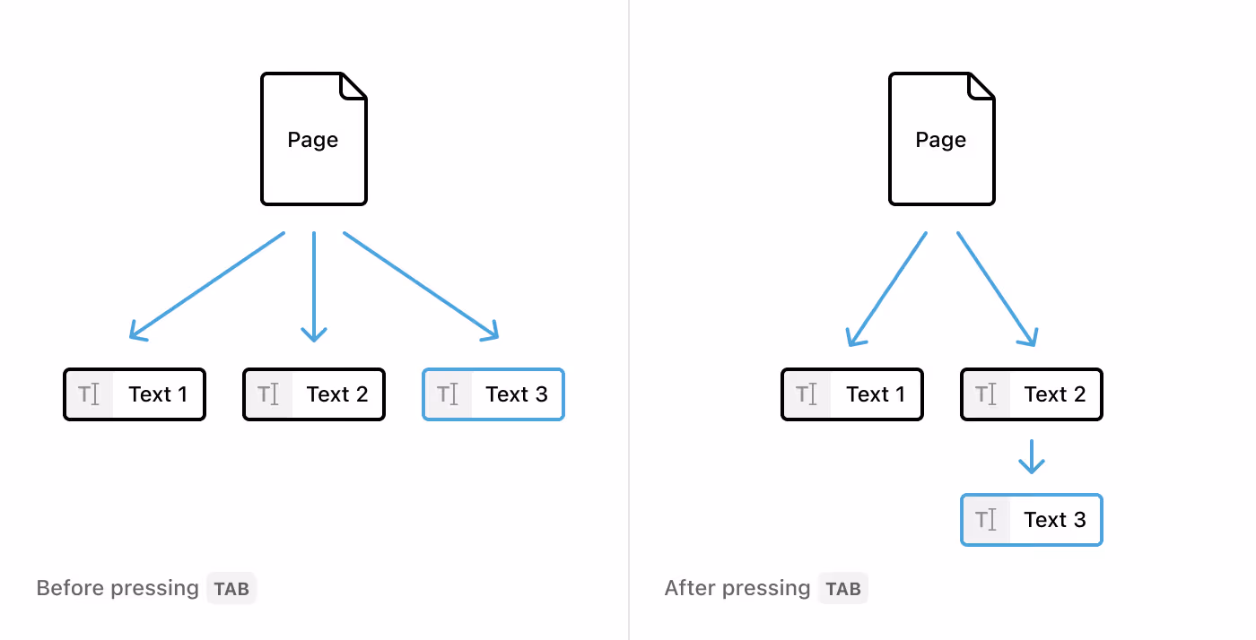 An illustration depicting how Notion’s render tree works.
