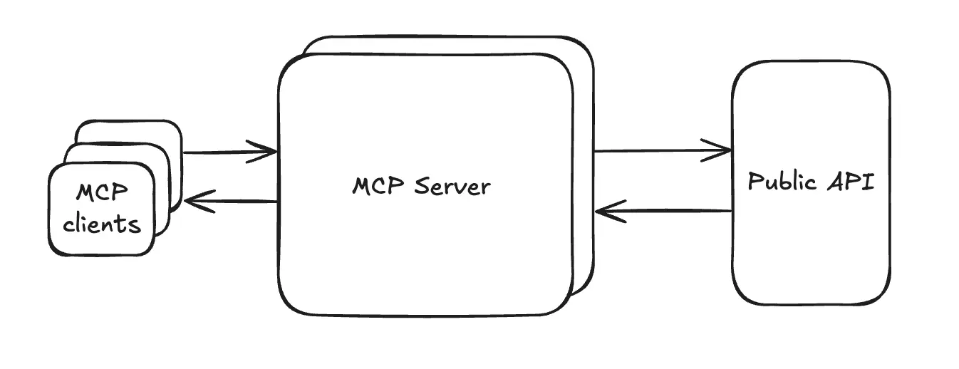High-Level-Diagramm des MCP-Datenflusses, wobei Notion sowohl den MCP-Server als auch die öffentliche API hostet und deine Tools MCP-Clients enthalten, die sich mit dem Remote-MCP-Server verbinden, um auf unsere Tools zuzugreifen.